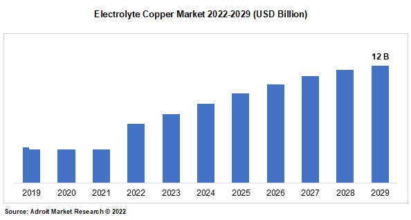 Electrolyte Copper Market 2022-2029 (USD Billion)
