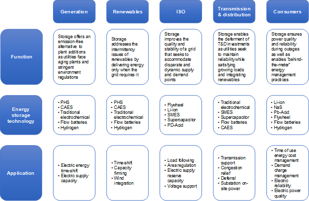 Energy Storage Battery Chart