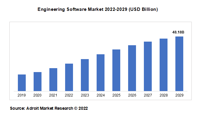 Engineering Software Market 2022-2029 (USD Billion)