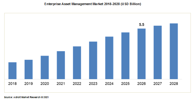 Enterprise Asset Management Market 2018-2028 (USD Billion)