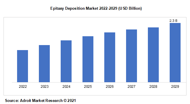 Epitaxy Deposition Market 2022-2029 (USD Billion)