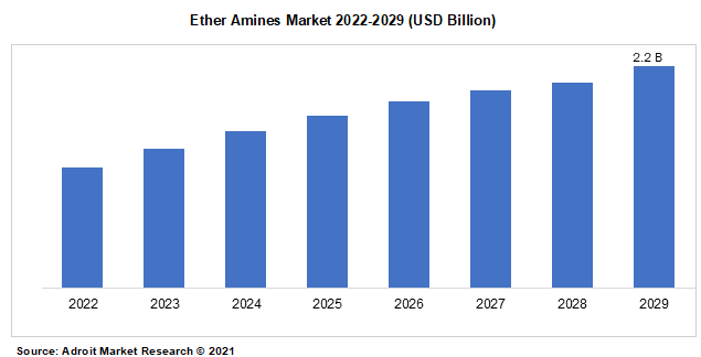 Ether Amines Market 2022-2029 (USD Billion)