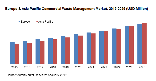 Europe & Asia Pacific Commercial Waste Management Market, 2015-2025 (USD Million)