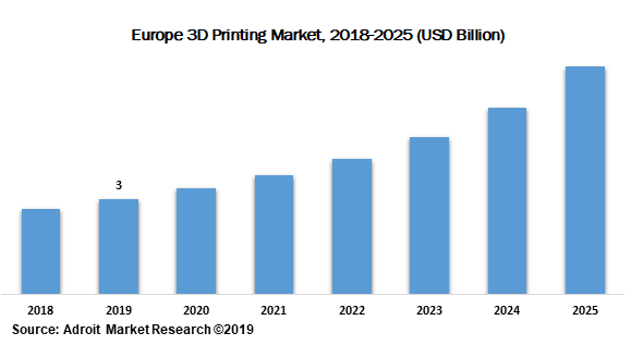 Europe 3D Printing Market 2018-2025 (USD Billion)