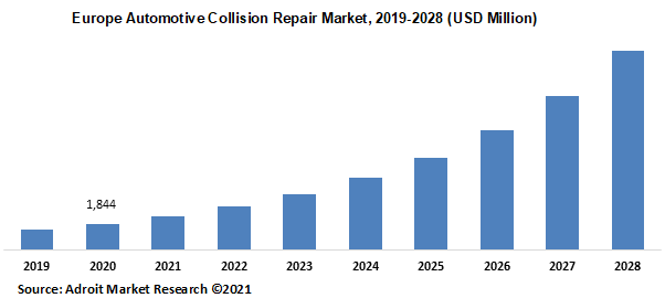 Europe Automotive Collision Repair Market 2019-2028 (USD Million)