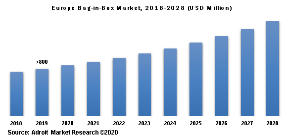 Europe Bag-in-Box Market 2018-2028