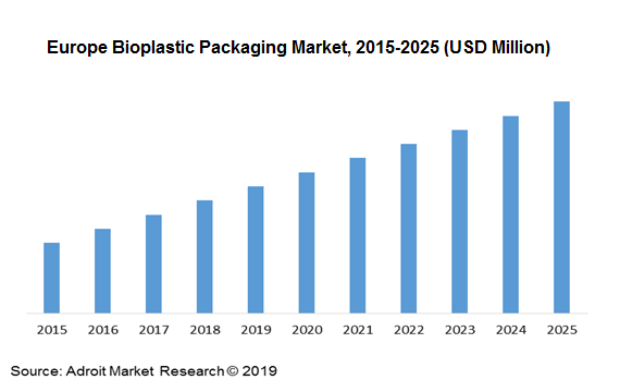 Europe Bioplastic Packaging Market, 2015-2025 (USD Million)