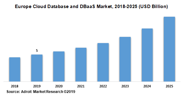 Europe Cloud Database and DBaaS Market 2018-2025 (USD Billion)