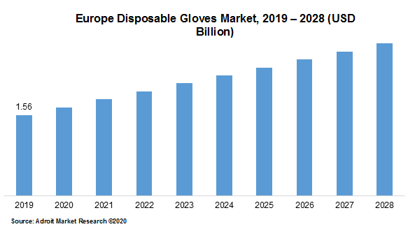 Europe Disposable Gloves Market 2019 – 2028 (USD Billion)