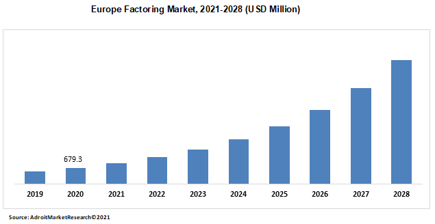 Europe Factoring Market 2021-2028 (USD Million)