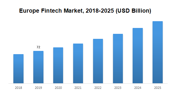 Europe Fintech Market 2018-2025 (USD Billion)