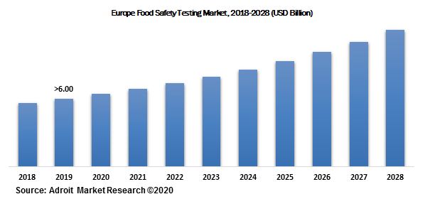 Europe Food Safety Testing Market, 2018-2028 (USD Billion)