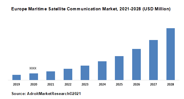 Europe Maritime Satellite Communication Market, 2021-2028 (USD Million)