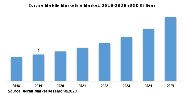 Europe Mobile Marketing Market, 2018-2025 (USD Billion)