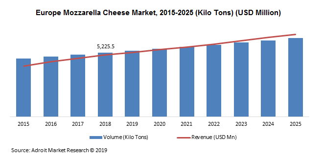 Europe Mozzarella Cheese Market, 2015-2025 (Kilo Tons) (USD Million)