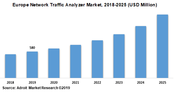 Europe Network Traffic Analyzer Market 2018-2025 (USD Million)