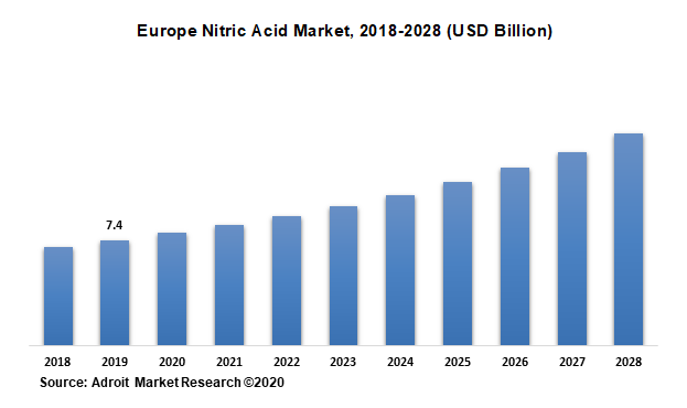Europe Nitric Acid Market, 2018-2028 (USD Billion) 