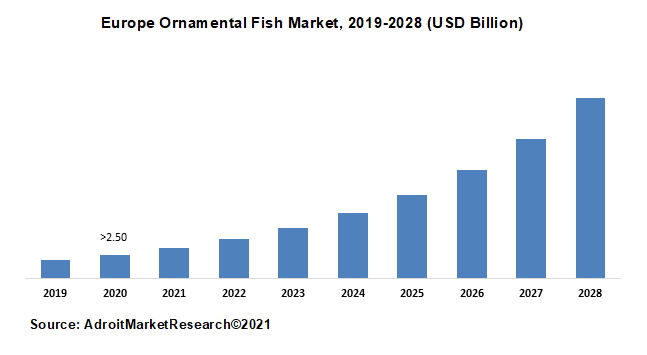 Europe Ornamental Fish Market, 2019-2028 (USD Billion)