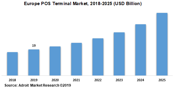 Europe POS Terminal Market 2018-2025 (USD Billion)