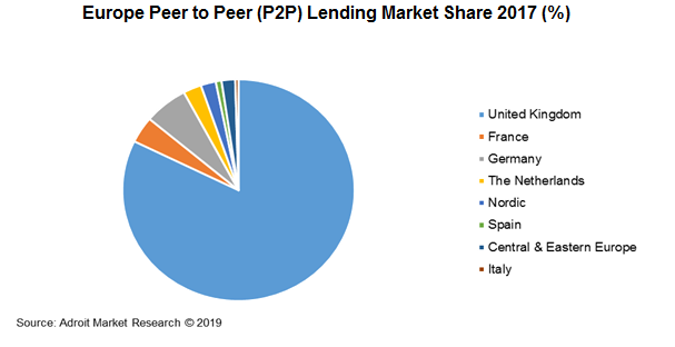 Europe Peer to Peer (P2P) Lending Market, 2018, (USD Million)