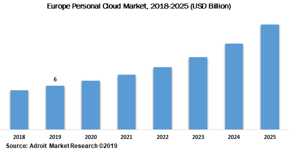 Europe Personal Cloud Market 2018-2025 (USD Billion)