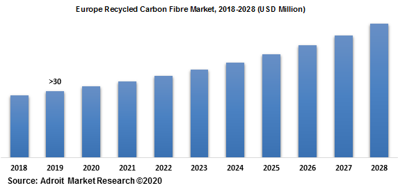Europe Recycled Carbon Fibre Market 2018-2028
