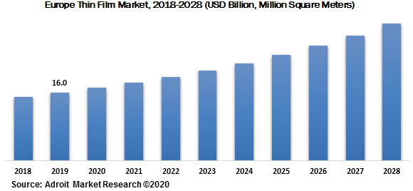 Europe Thin Film Market 2018-2028