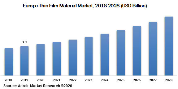 Europe Thin Film Material Market 2018-2028