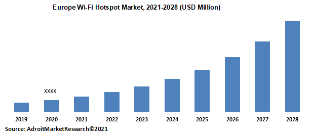Europe Wi-Fi Hotspot Market 2021-2028 (USD Million)