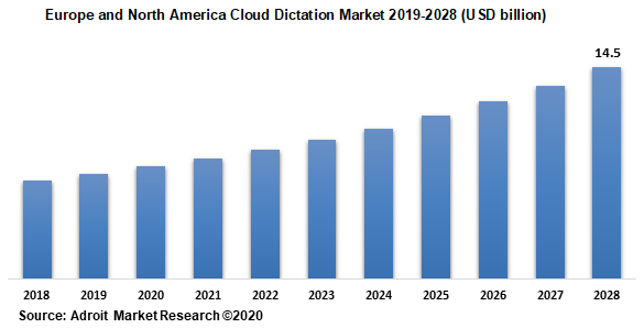 Europe and North America Cloud Dictation Market 2019-2028 (USD billion)