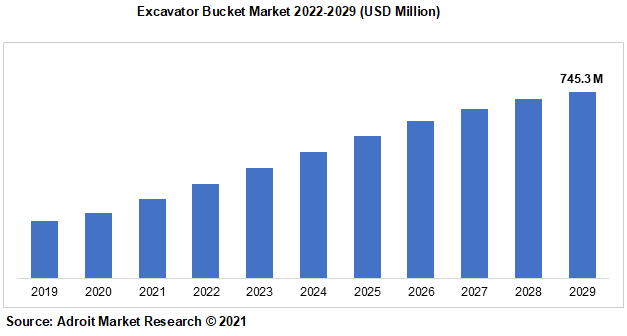 Excavator Bucket Market 2022-2029 (USD Million)