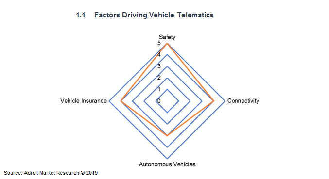 Factors Driving Vehicle Telematics 
