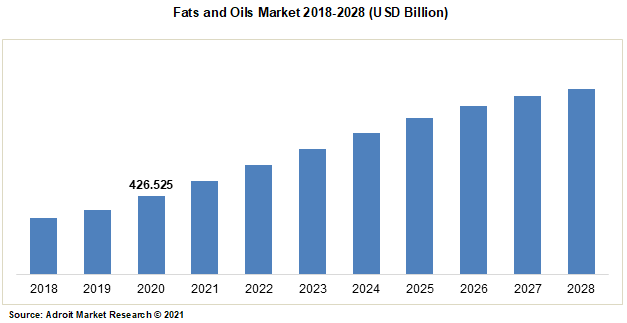 Fats and Oils Market 2018-2028 (USD Billion)