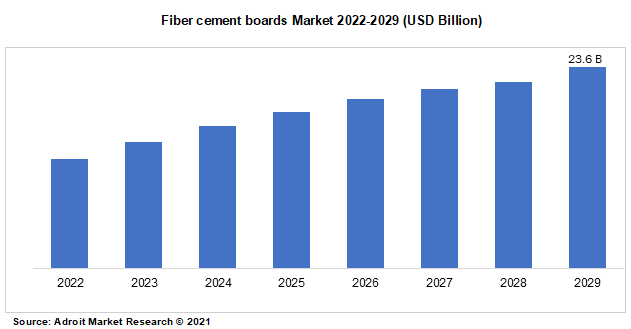 Fiber cement boards Market 2022-2029 (USD Billion)