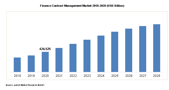 Finance Contract Management Market 2018-2028 (USD Billion)
