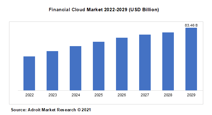 Financial Cloud Market 2022-2029 (USD Billion)