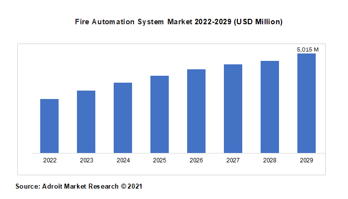 Fire Automation System Market 2022-2029 (USD Million)