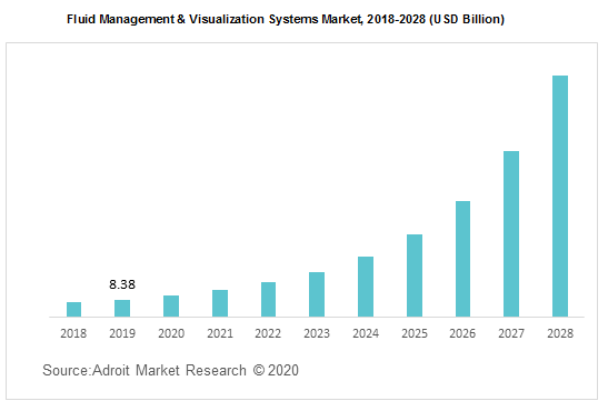 Fluid Management & Visualization Systems Market 2018-2028