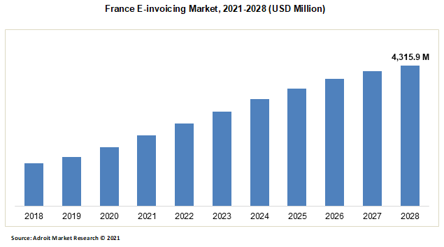 France E-Invoicing Market 2021-2028 (USD Million)