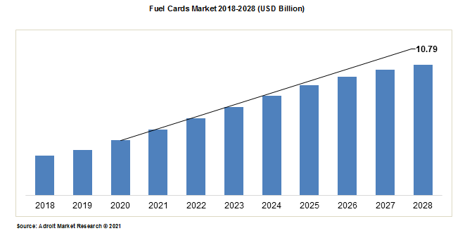 Fuel Cards Market 2018-2028 (USD Billion)