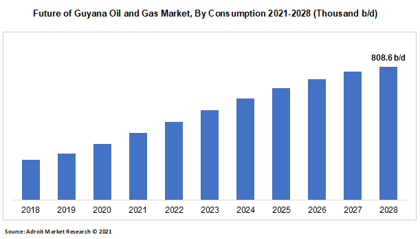 Future of Guyana Oil and Gas Market By Consumption 2021-2028