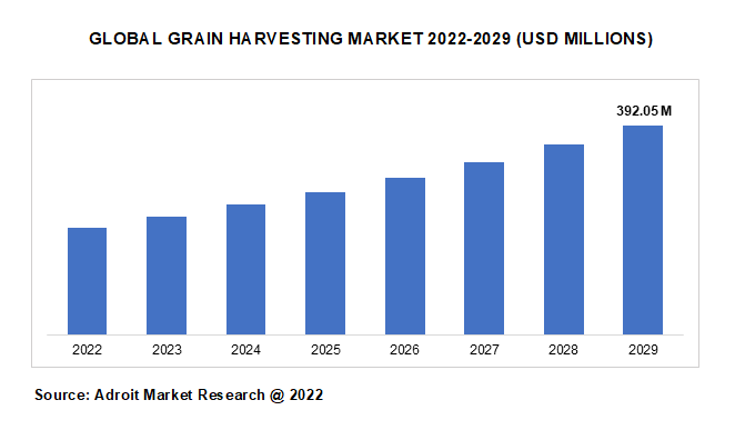 GLOBAL GRAIN HARVESTING MARKET 2022-2029 (USD MILLIONS)