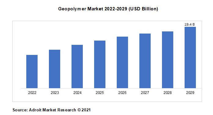 Geopolymer Market 2022-2029 (USD Billion)
