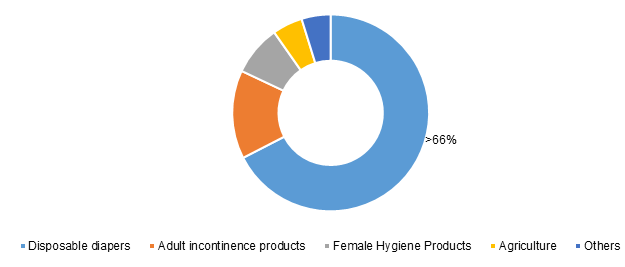 Biodegradable Super Absorbent Polymers Market