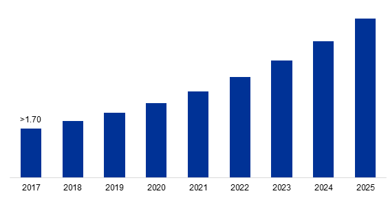 Global Bioreactors Market Trends, 2017- 2025 (USD Billion)