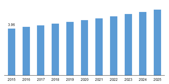 Global Hernia Repair Market Size, 2015-2025 (USD Million)