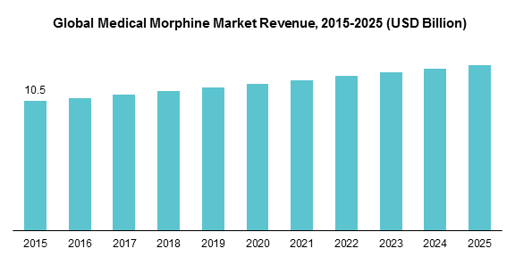 Global Medical Morphine Market Revenue, 2015-2025 (USD Billion)