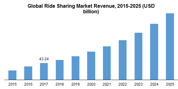 Global Ride Sharing Market Revenue, 2015-2025 (USD billion)