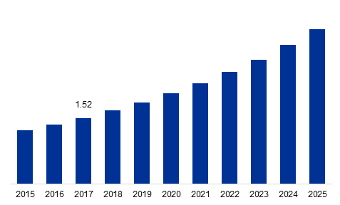Global Thermal Interface Materials Market Value, 2015-2025 (USD Billion)