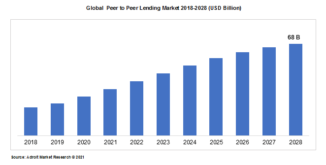 Global  Peer to Peer Lending Market 2018-2028 (USD Billion)